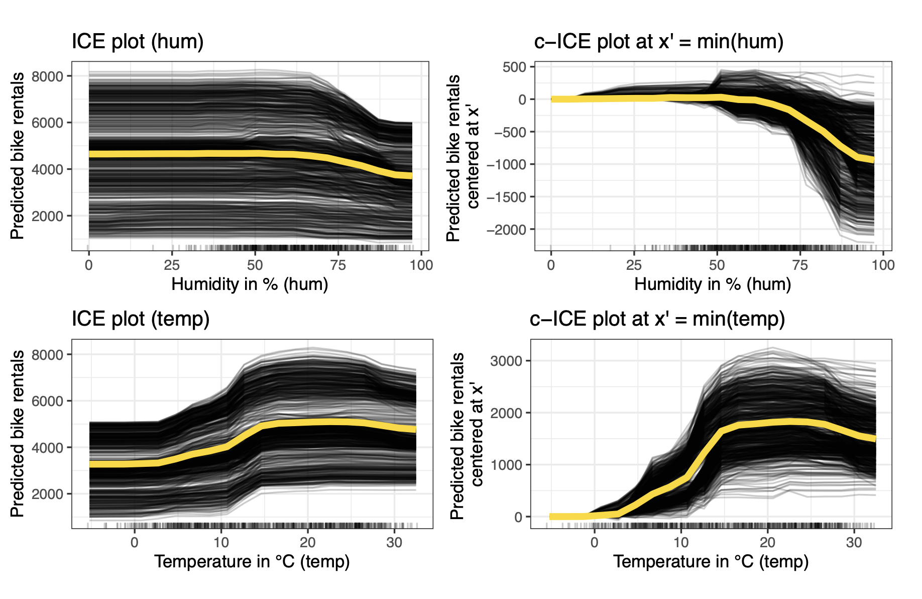 Centered ICE Plots