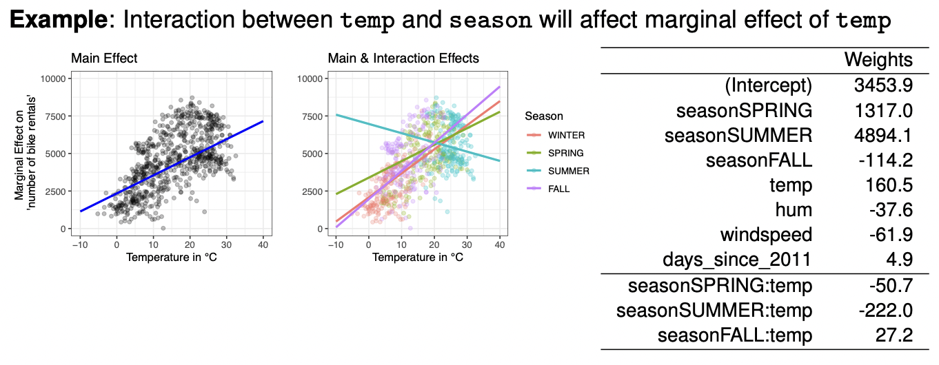 Interpretation of Interaction Effects