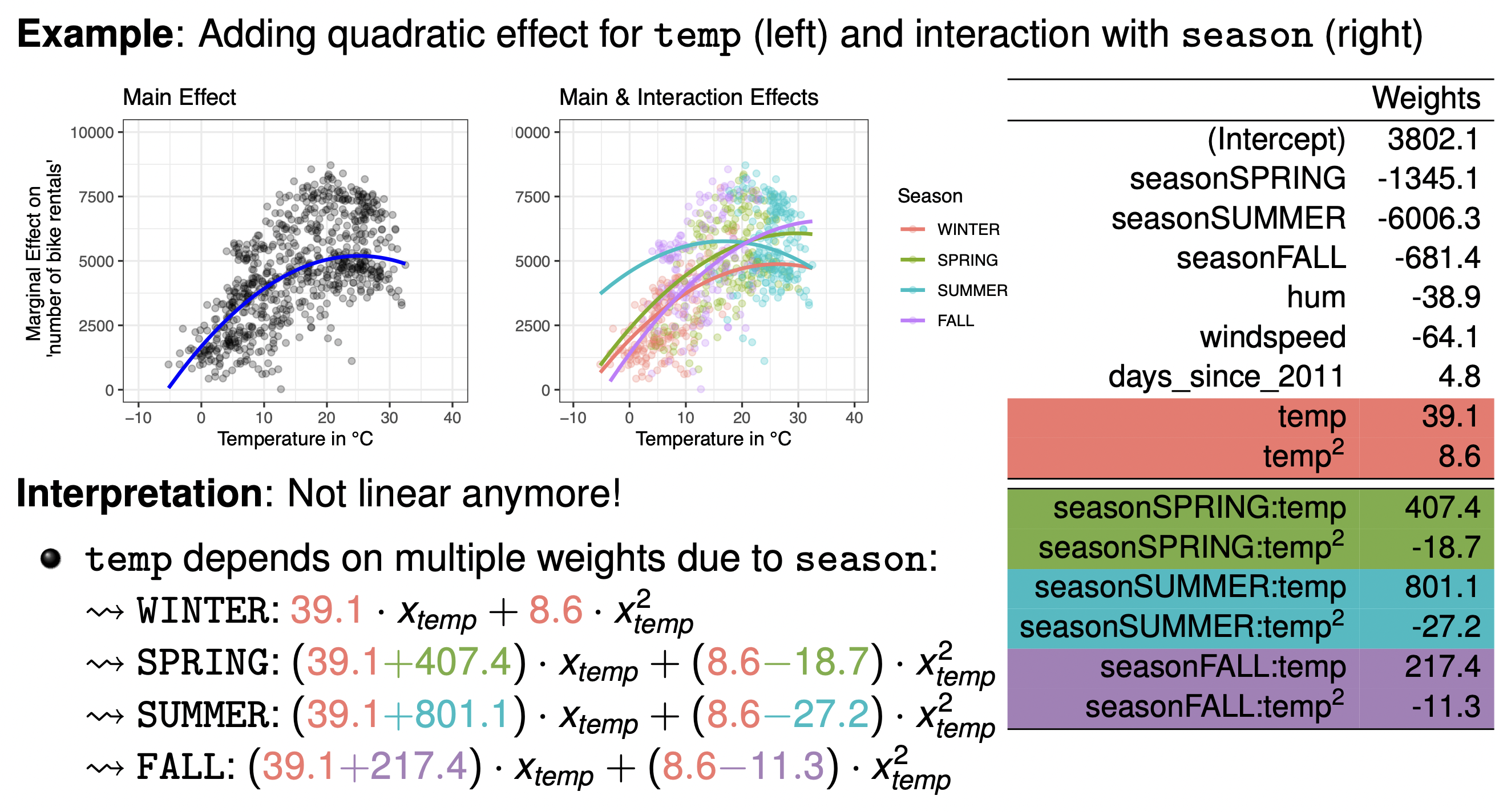 Interpretation of Interaction and Quadratic Effects