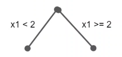 Tree Depth 1